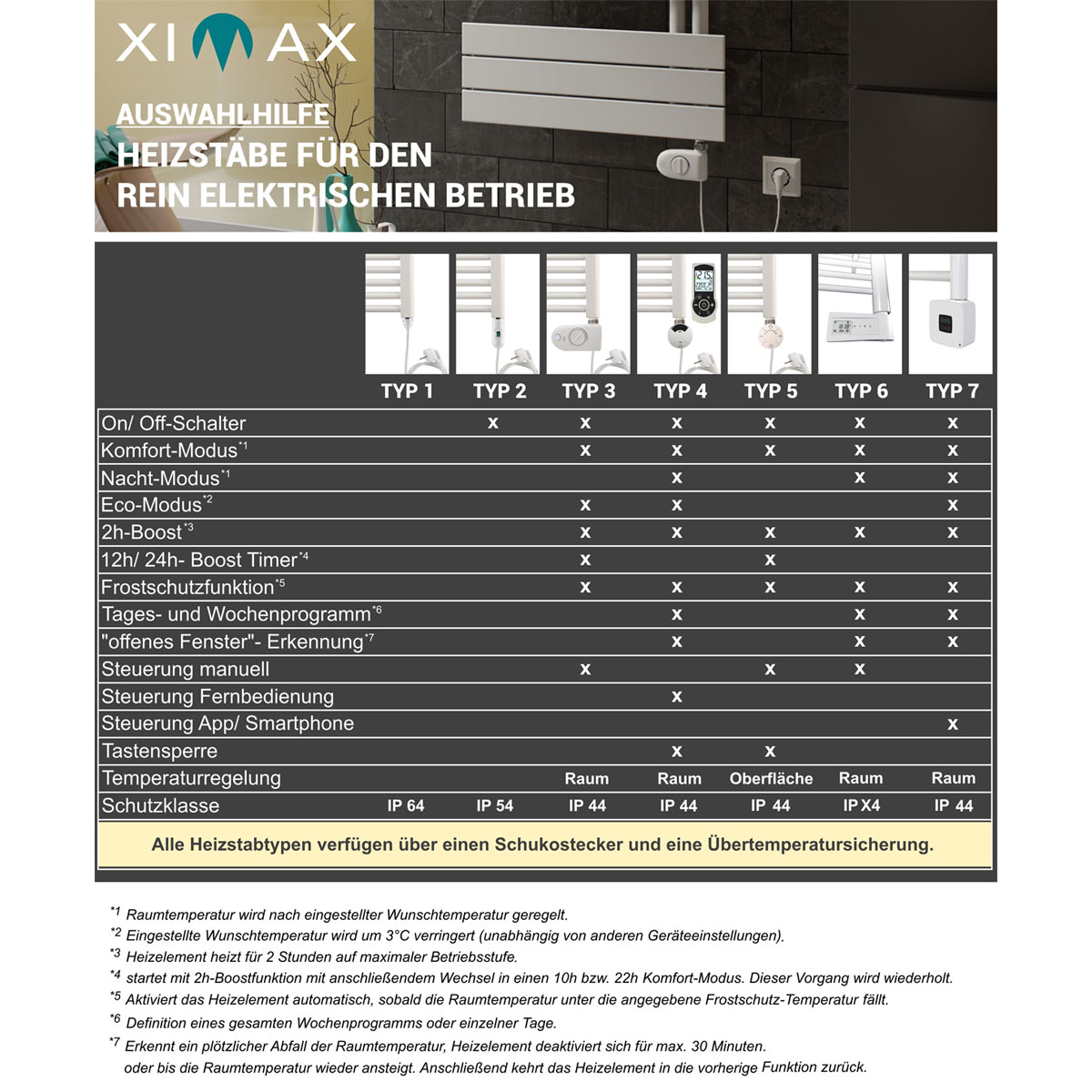 Ximax Elektrischer Handtuchwärmer Top 1172 x 595 mm 600 Watt Typ 1 Weiß